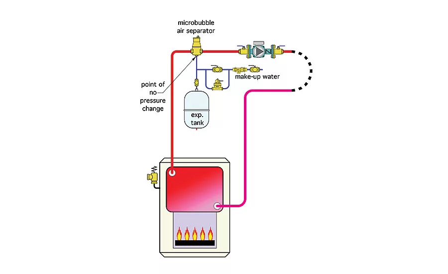 How to rid complex piping systems of air
