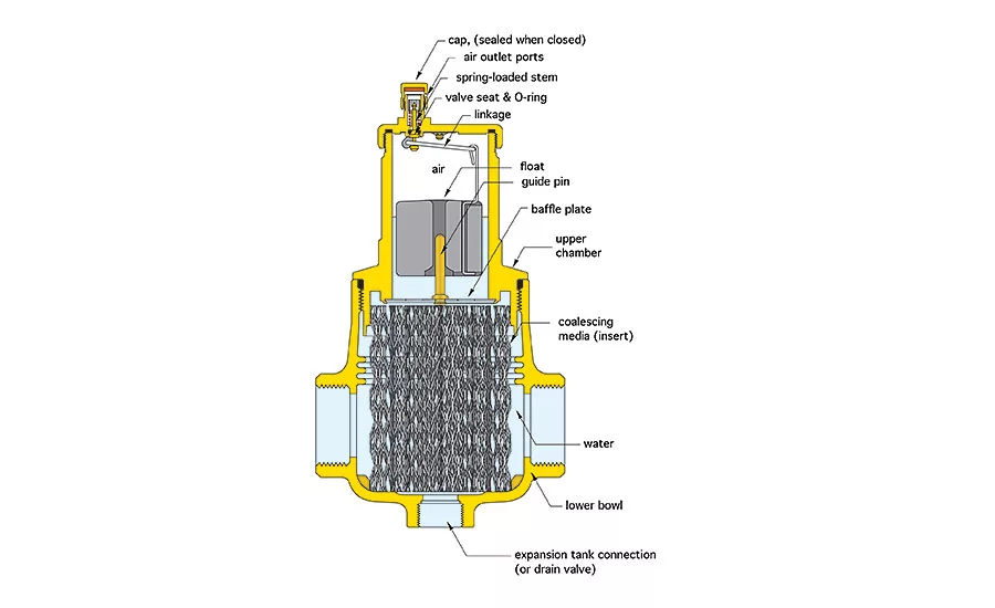 How to rid complex piping systems of air