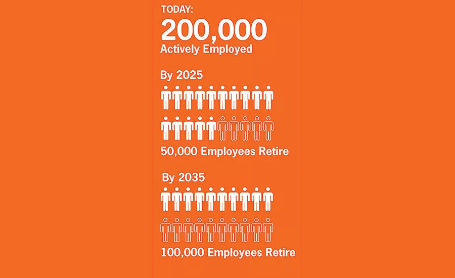 By 2035, 100,000 employees will retire