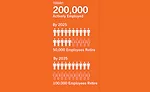 By 2035, 100,000 employees will retire