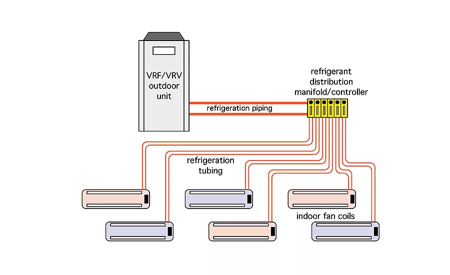 VRF/VRV systems use multiple interior heating / cooling terminal units that have refrigerant passing through them