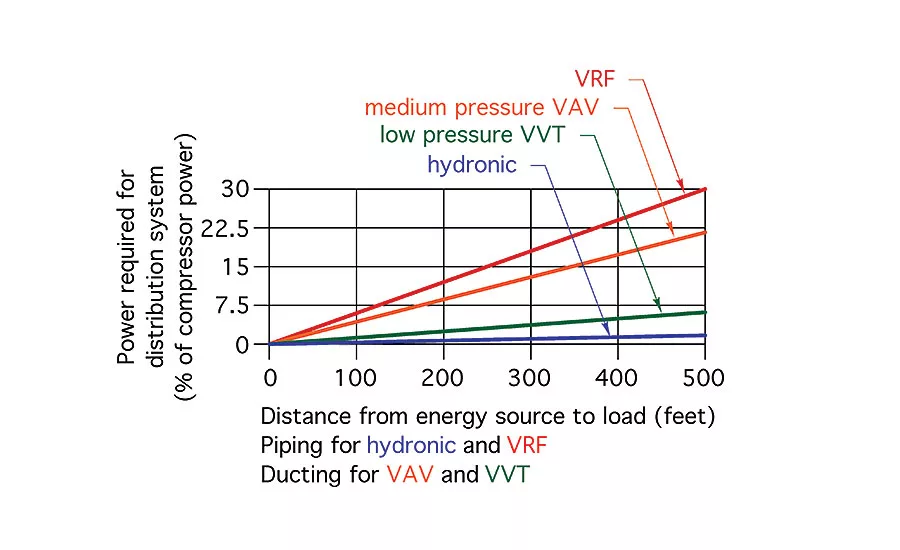 Figure 2 compares the energy required to move cooling effect through a building