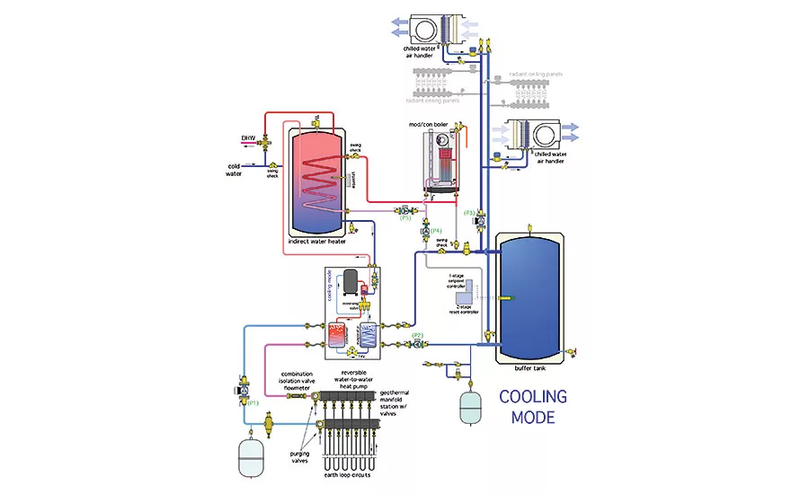 Combining a geothermal heat pump with a boiler