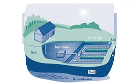 Septic System Disposers