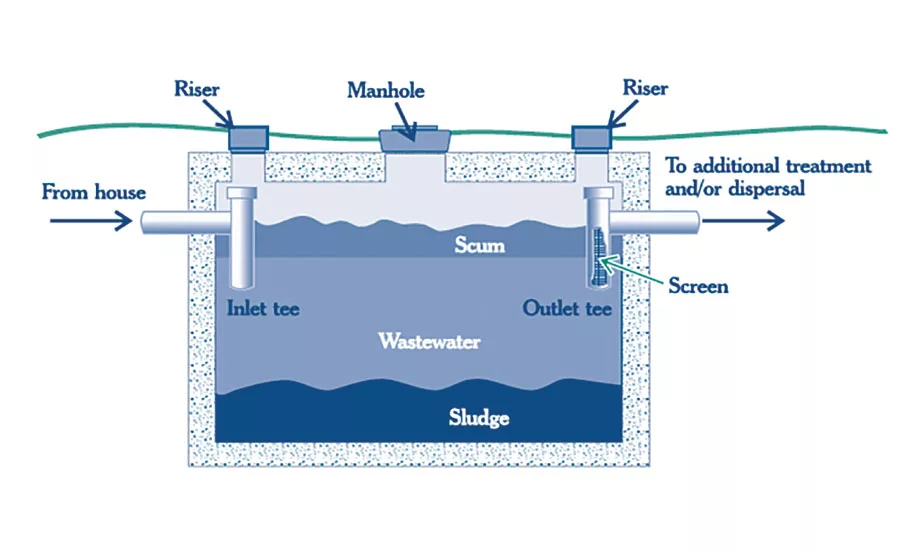 Septic System Disposers 2