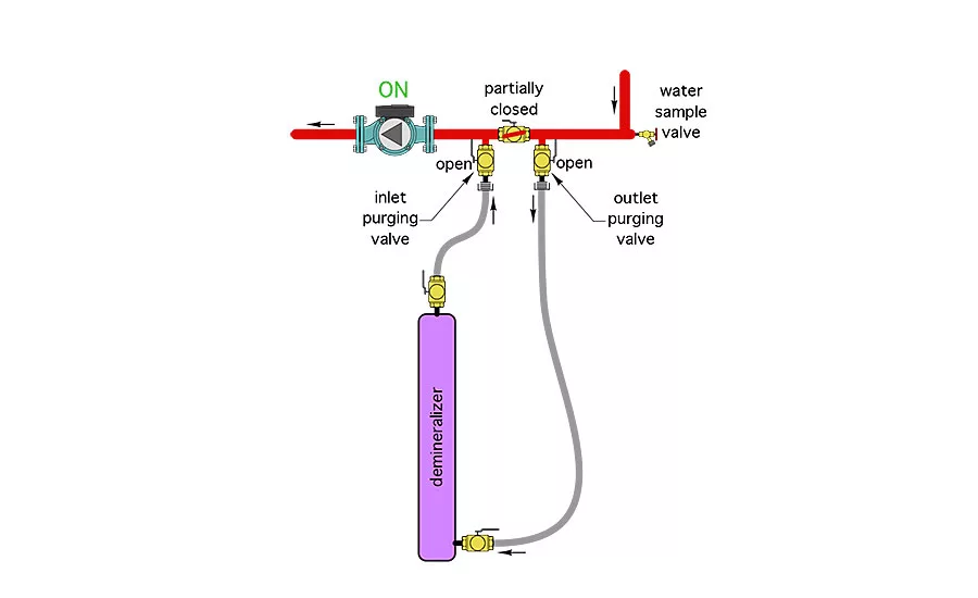 The demineralizing column typically is set up as a “side arm” device