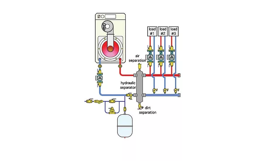 hydraulic separation of all circulators and equal supply water temperature