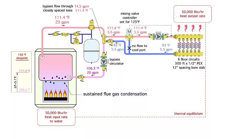 The system in Figure 3 adds a bypass circulator between the boiler and mixing valve