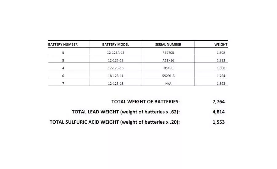 Above are excerpts from First Supply’s Eau Claire facility’s battery report: