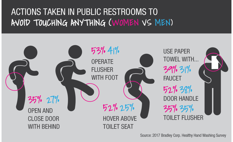 Avoiding germs in public restrooms