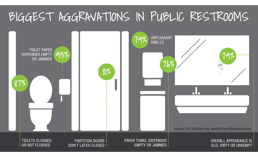 Bradley Corp. reveals restroom likes and dislikes