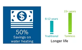 Why Tankless?