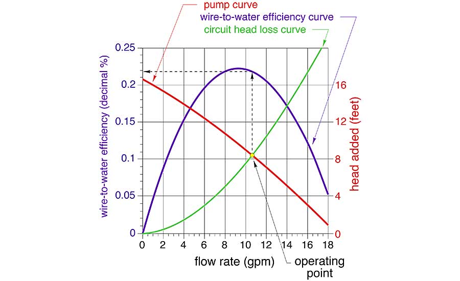 small wet-rotor circulator with PSC motor