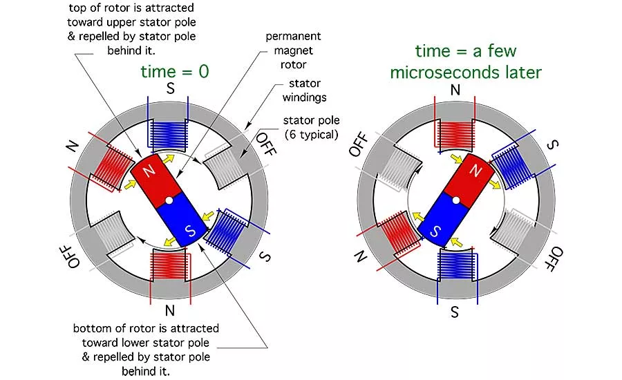 the wire-wound stator poles