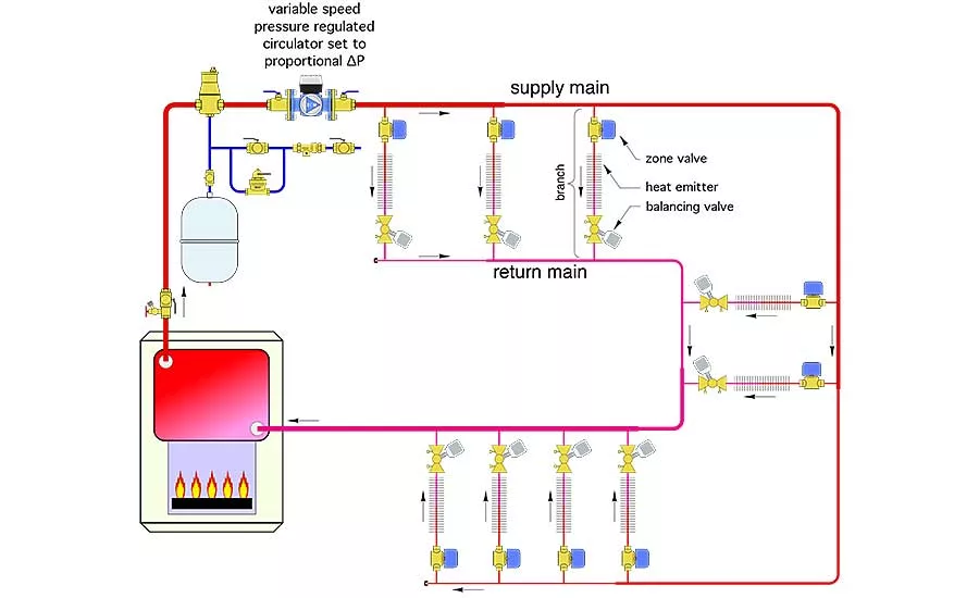 distribution systems