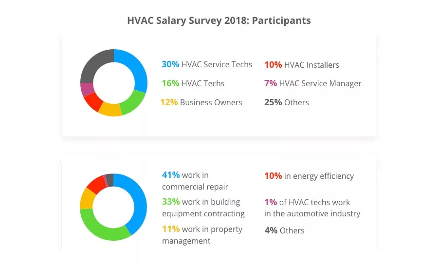 HVAC Salary Survey for 2018