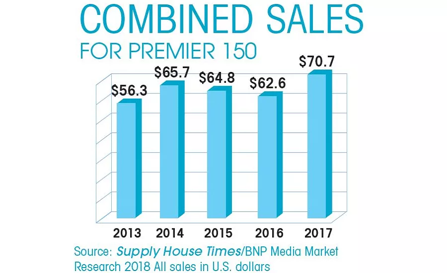 2018 Premier 150 Combined Sales