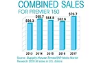 2018 Premier 150 Combined Sales