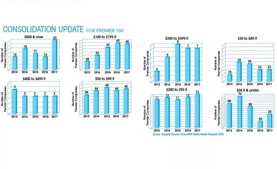 2018 Premier 150 Consolidation Sales