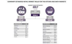 Kitchen and Bath market value estimates for 2017