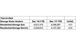Year-to-date U.S. shipments of residential gas storage water heaters increased 3.7 percent