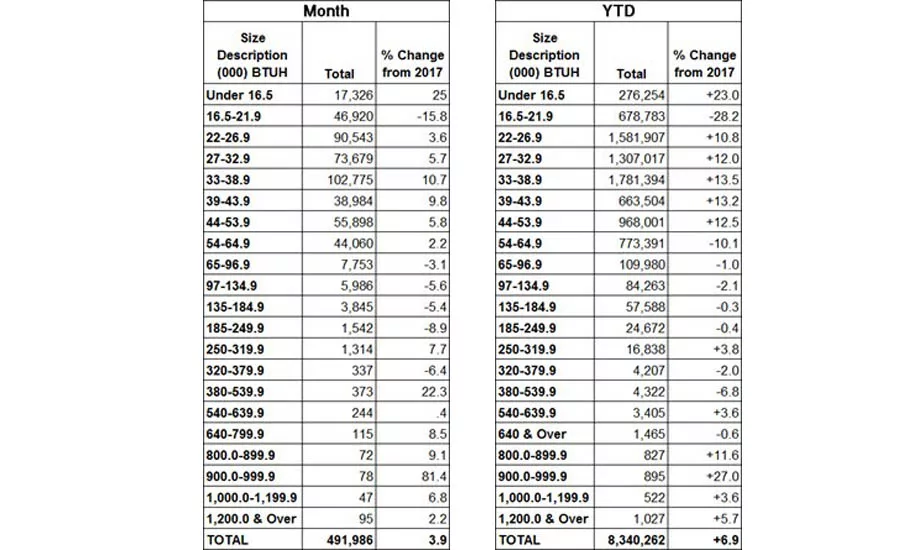 BTUHs of 64.9 and below are for residential units; 65.0 and above for commercial.