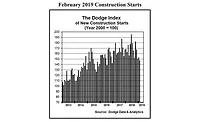 0319Dodge_index-chart February 2019 Construction Starts.