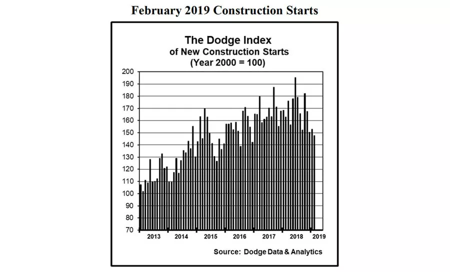 February 2019 Construction Starts.