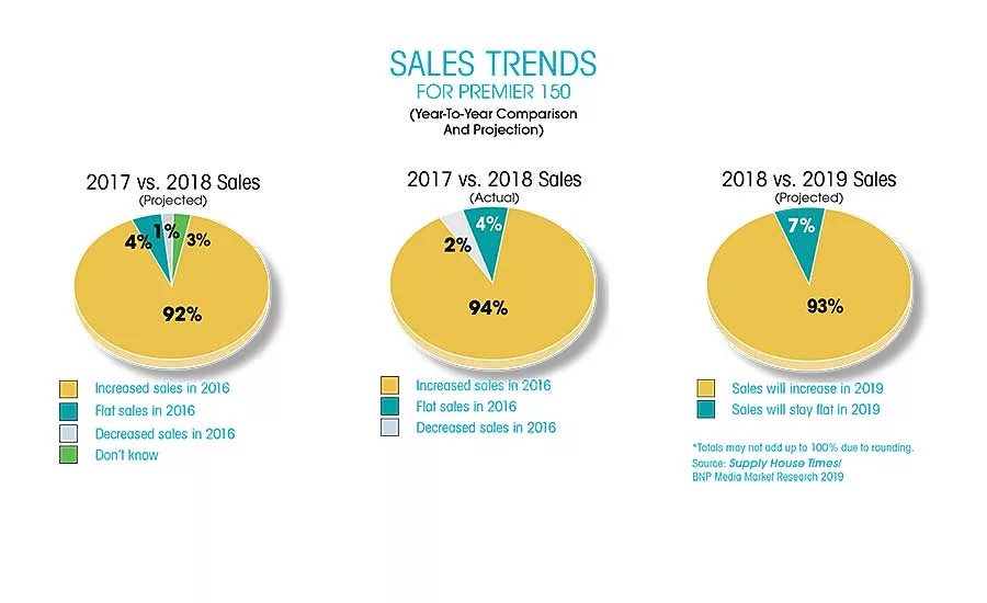 SALES TRENDS FOR PREMIER 150