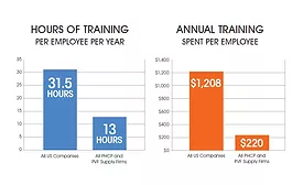 How Committed Is Your Organization to Training